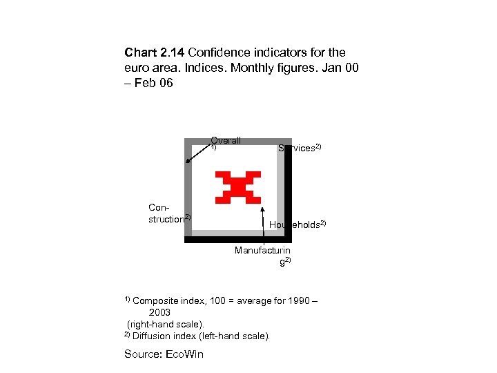 Chart 2. 14 Confidence indicators for the euro area. Indices. Monthly figures. Jan 00