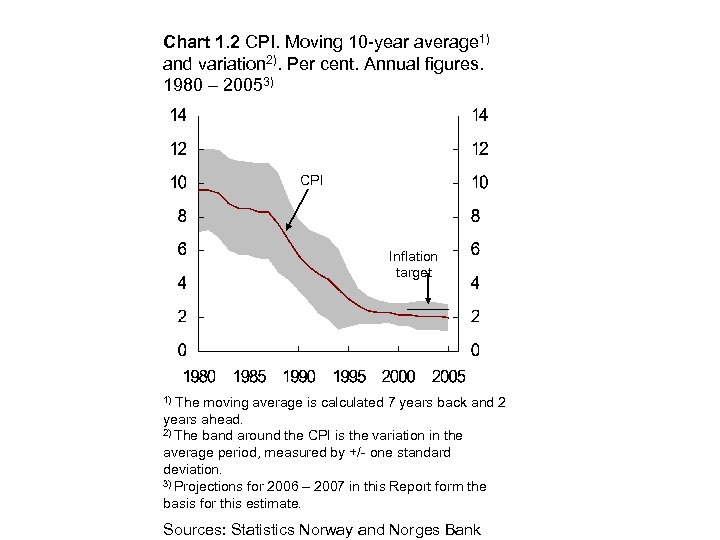 Chart 1. 2 CPI. Moving 10 -year average 1) and variation 2). Per cent.