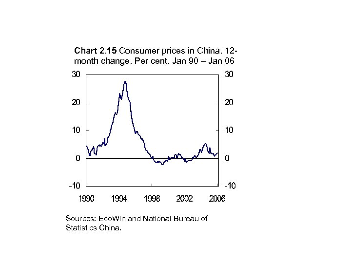 Chart 2. 15 Consumer prices in China. 12 month change. Per cent. Jan 90