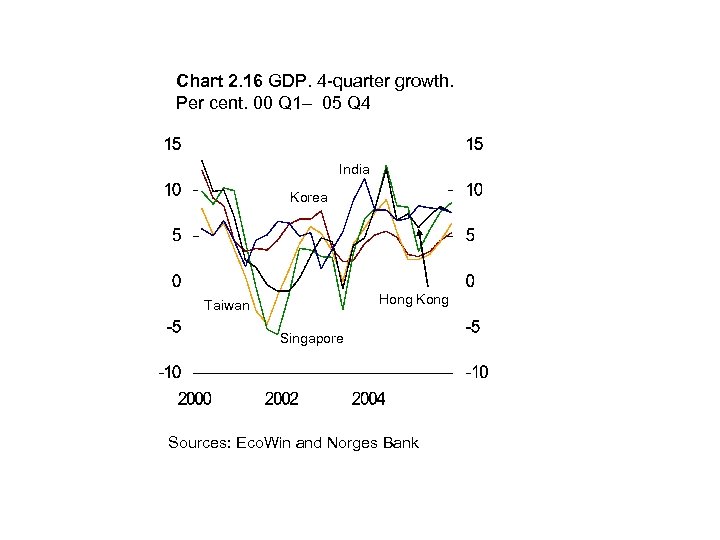 Chart 2. 16 GDP. 4 -quarter growth. Per cent. 00 Q 1– 05 Q