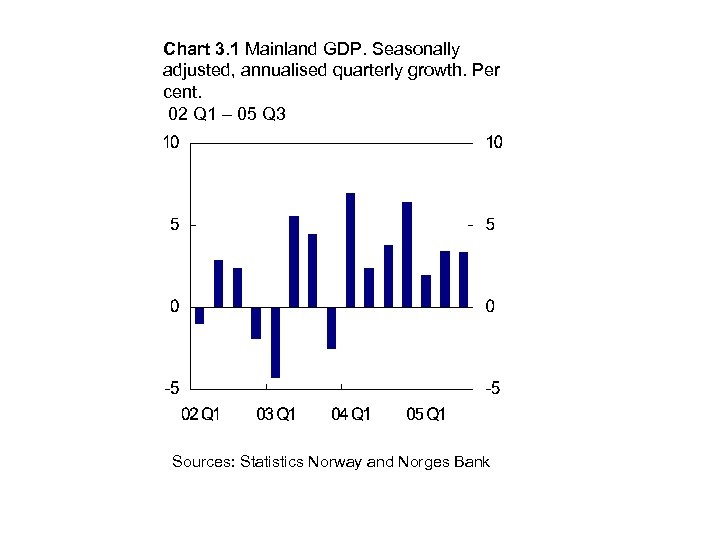 Chart 3. 1 Mainland GDP. Seasonally adjusted, annualised quarterly growth. Per cent. 02 Q