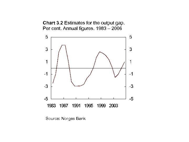 Chart 3. 2 Estimates for the output gap. Per cent. Annual figures. 1983 –