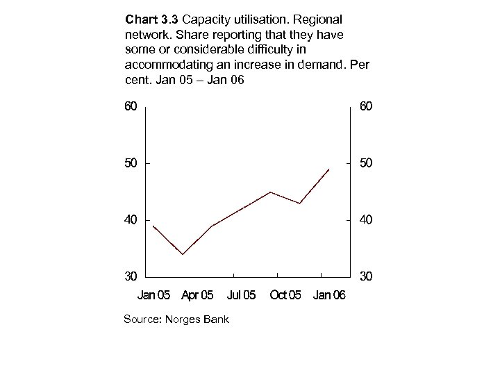 Chart 3. 3 Capacity utilisation. Regional network. Share reporting that they have some or