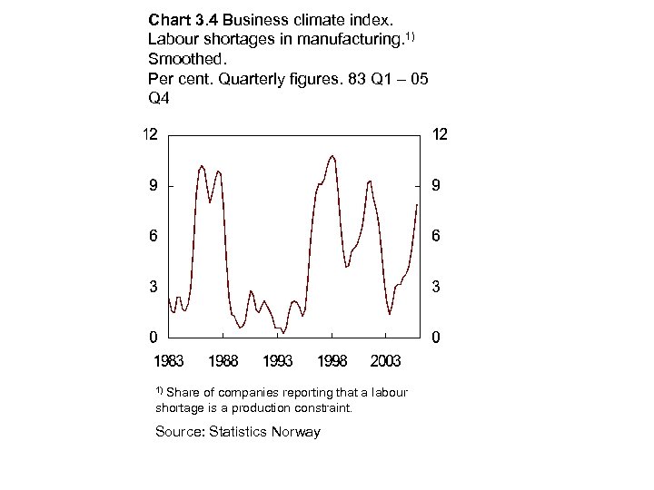 Chart 3. 4 Business climate index. Labour shortages in manufacturing. 1) Smoothed. Per cent.