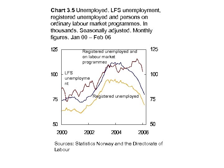 Chart 3. 5 Unemployed. LFS unemployment, registered unemployed and persons on ordinary labour market