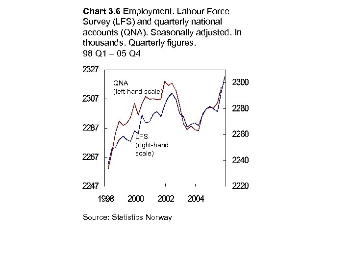 Chart 3. 6 Employment. Labour Force Survey (LFS) and quarterly national accounts (QNA). Seasonally