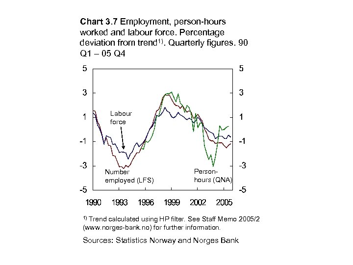 Chart 3. 7 Employment, person-hours worked and labour force. Percentage deviation from trend 1).