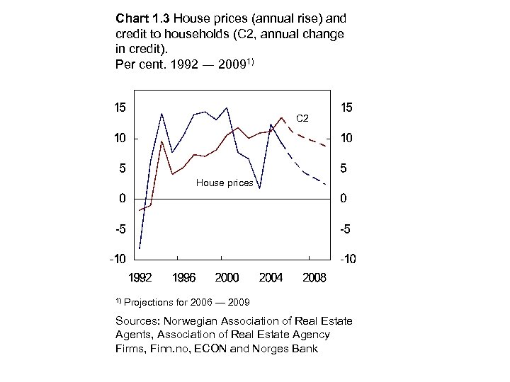 Chart 1. 3 House prices (annual rise) and credit to households (C 2, annual