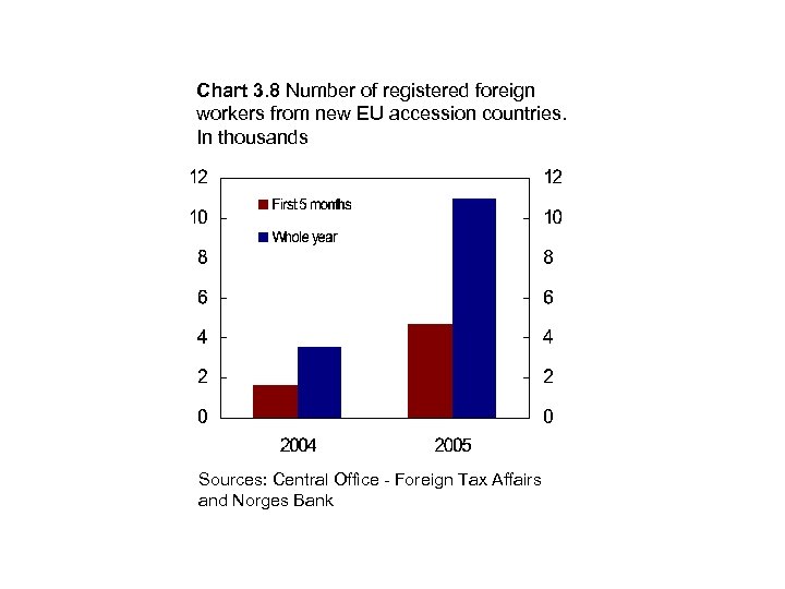 Chart 3. 8 Number of registered foreign workers from new EU accession countries. In