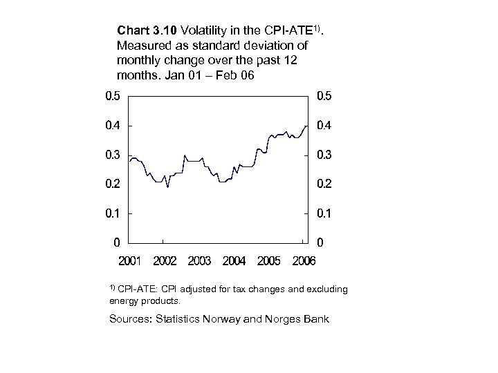 Chart 3. 10 Volatility in the CPI-ATE 1). Measured as standard deviation of monthly