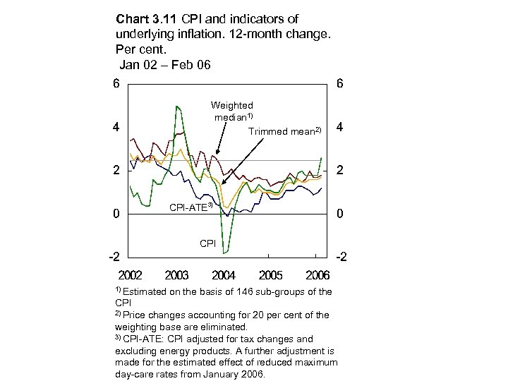 Chart 3. 11 CPI and indicators of underlying inflation. 12 -month change. Per cent.