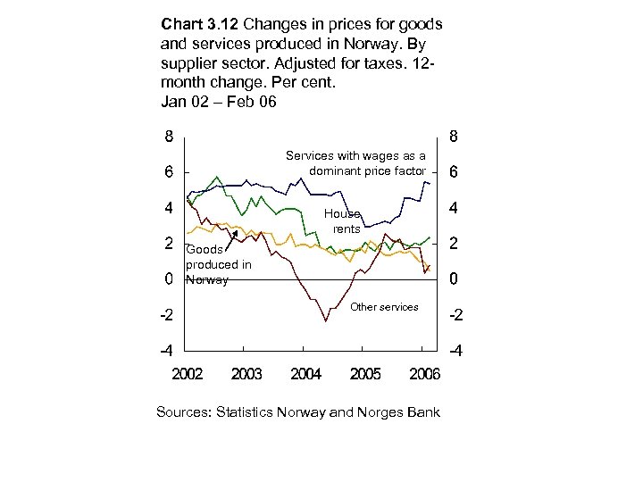 Chart 3. 12 Changes in prices for goods and services produced in Norway. By