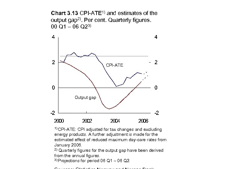 Chart 3. 13 CPI-ATE 1) and estimates of the output gap 2). Per cent.