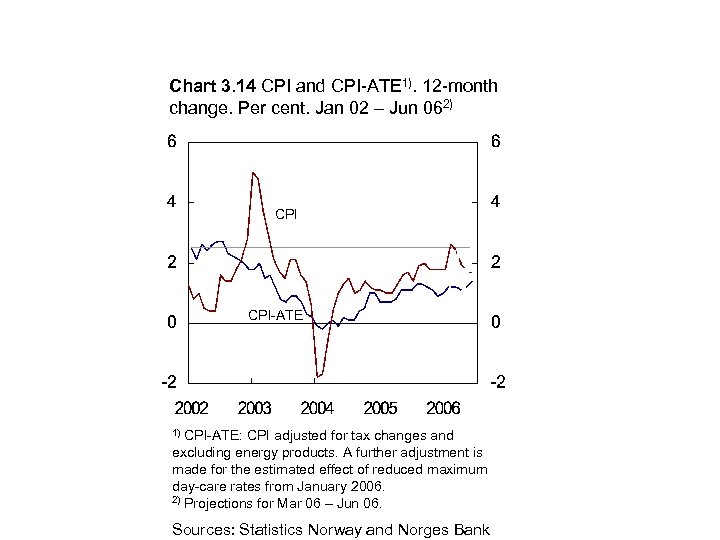 Chart 3. 14 CPI and CPI-ATE 1). 12 -month change. Per cent. Jan 02
