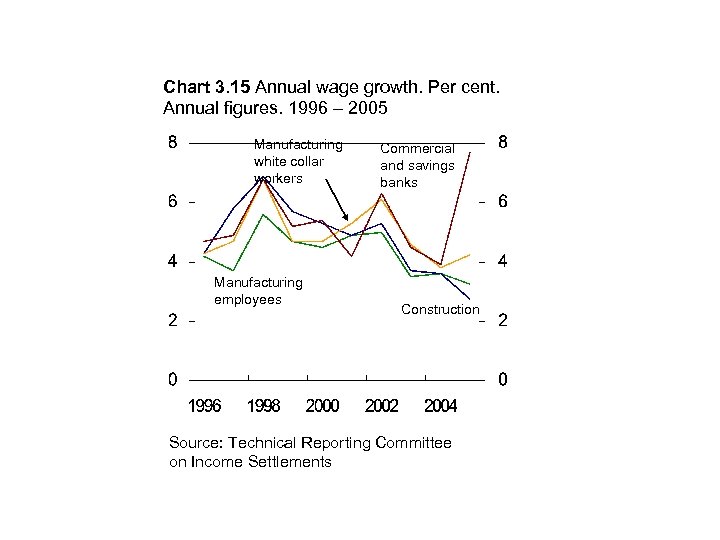 Chart 3. 15 Annual wage growth. Per cent. Annual figures. 1996 – 2005 Manufacturing