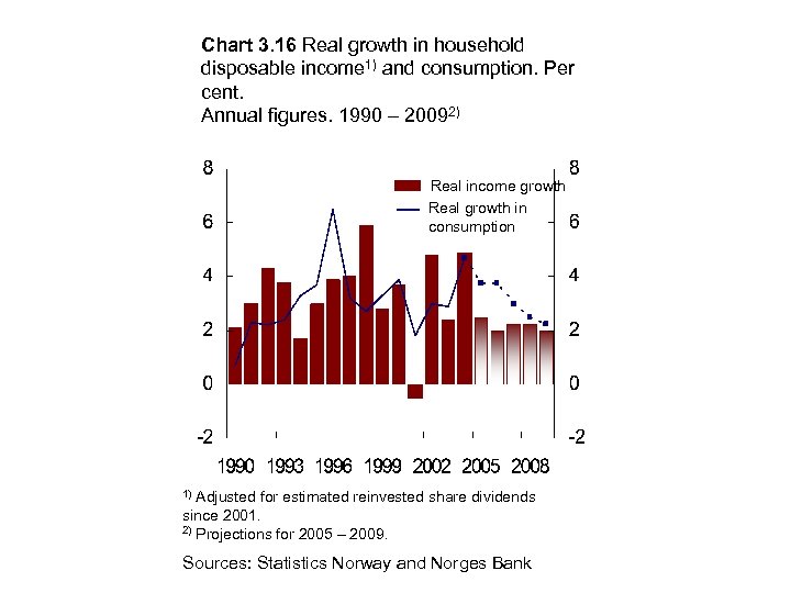 Chart 3. 16 Real growth in household disposable income 1) and consumption. Per cent.