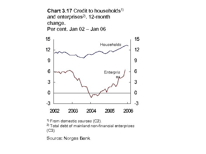 Chart 3. 17 Credit to households 1) and enterprises 2). 12 -month change. Per
