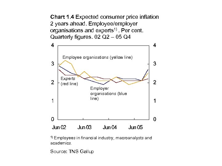 Chart 1. 4 Expected consumer price inflation 2 years ahead. Employee/employer organisations and experts