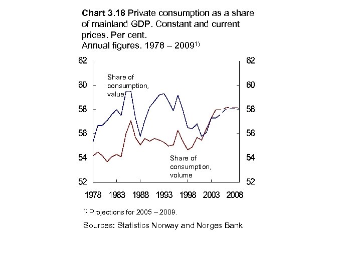 Chart 3. 18 Private consumption as a share of mainland GDP. Constant and current