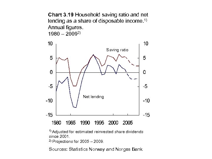 Chart 3. 19 Household saving ratio and net lending as a share of disposable