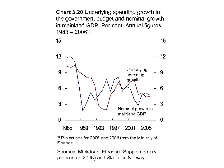 Chart 3. 20 Underlying spending growth in the government budget and nominal growth in