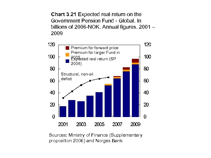 Chart 3. 21 Expected real return on the Government Pension Fund - Global. In