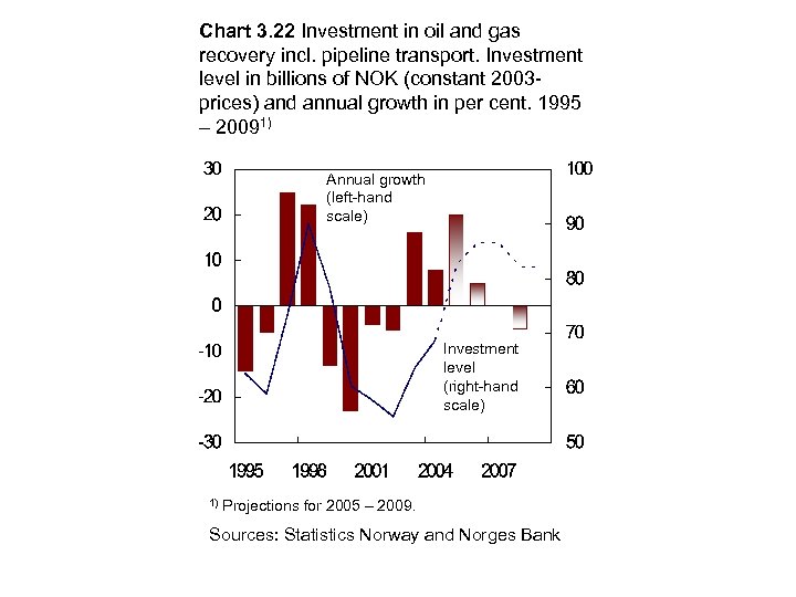 Chart 3. 22 Investment in oil and gas recovery incl. pipeline transport. Investment level