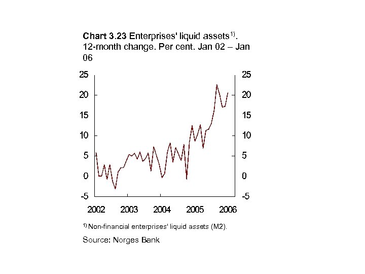 Chart 3. 23 Enterprises' liquid assets 1). 12 -month change. Per cent. Jan 02