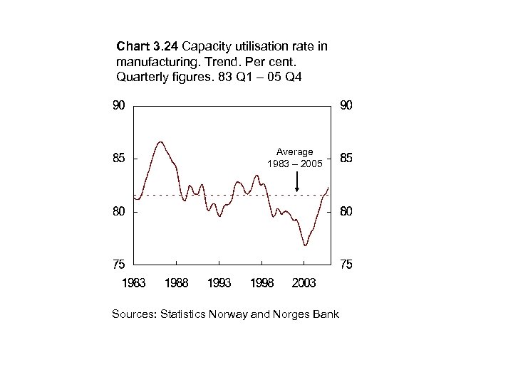 Chart 3. 24 Capacity utilisation rate in manufacturing. Trend. Per cent. Quarterly figures. 83