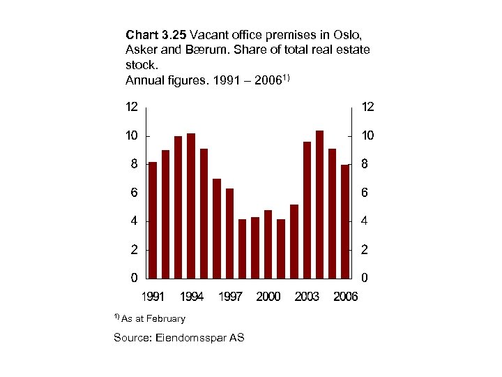 Chart 3. 25 Vacant office premises in Oslo, Asker and Bærum. Share of total