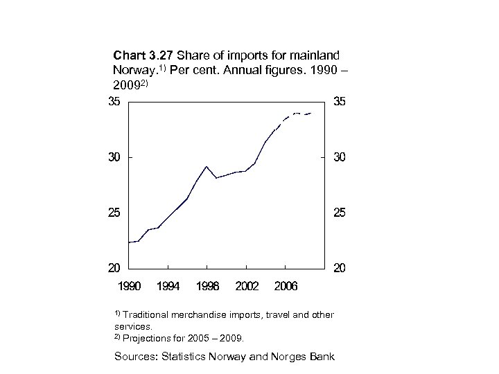 Chart 3. 27 Share of imports for mainland Norway. 1) Per cent. Annual figures.