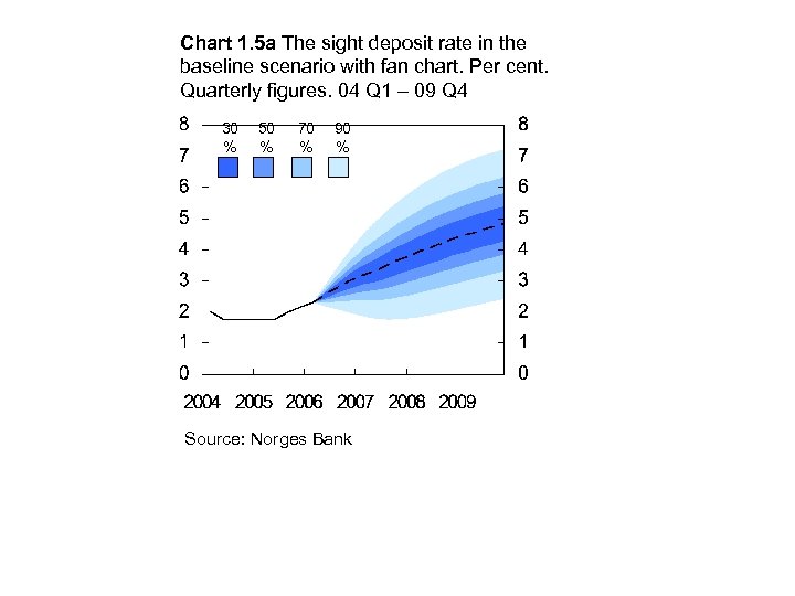 Chart 1. 5 a The sight deposit rate in the baseline scenario with fan