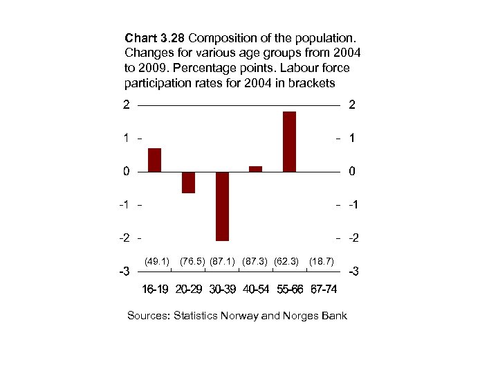 Chart 3. 28 Composition of the population. Changes for various age groups from 2004
