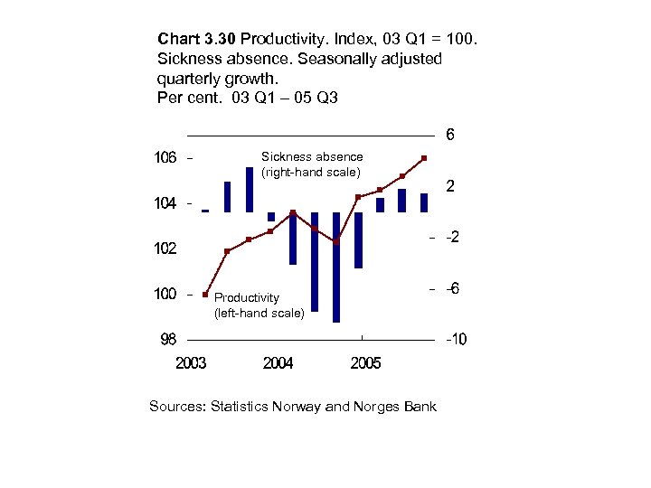 Chart 3. 30 Productivity. Index, 03 Q 1 = 100. Sickness absence. Seasonally adjusted