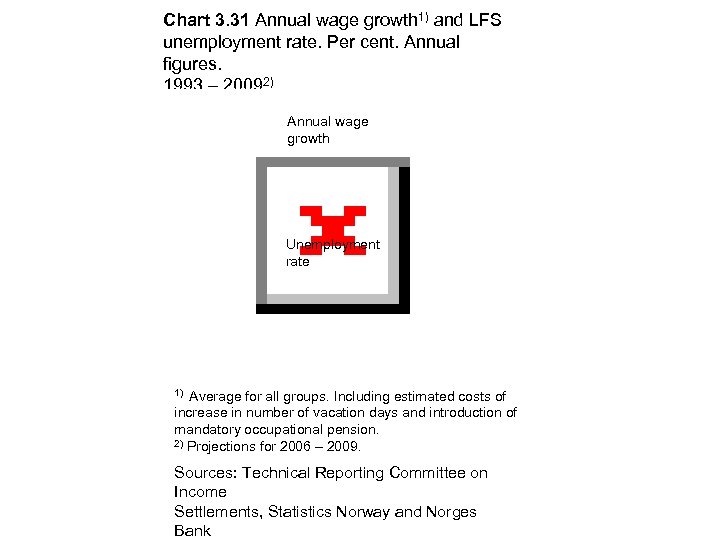 Chart 3. 31 Annual wage growth 1) and LFS unemployment rate. Per cent. Annual