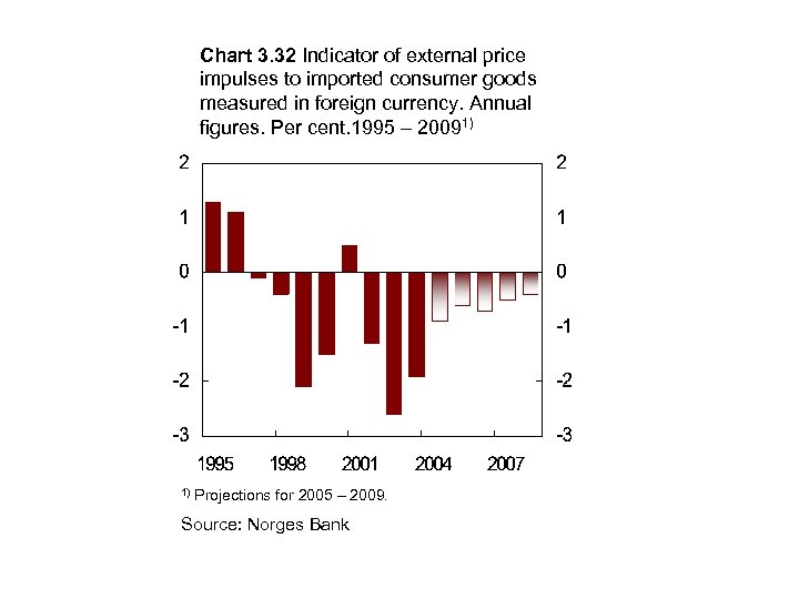 Chart 3. 32 Indicator of external price impulses to imported consumer goods measured in