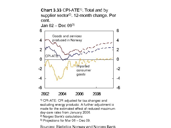 Chart 3. 33 CPI-ATE 1). Total and by supplier sector 2). 12 -month change.