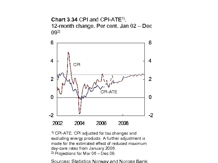 Chart 3. 34 CPI and CPI-ATE 1). 12 -month change. Per cent. Jan 02