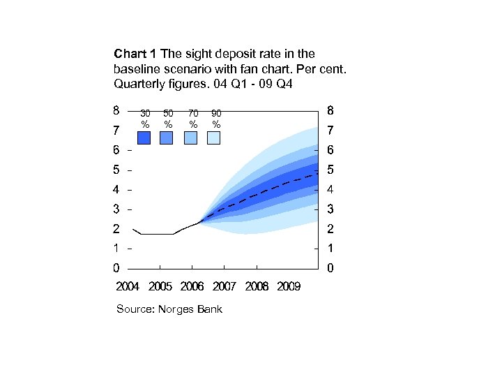 Chart 1 The sight deposit rate in the baseline scenario with fan chart. Per