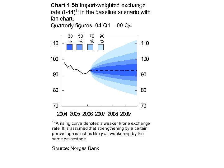 Chart 1. 5 b Import-weighted exchange rate (I-44)1) in the baseline scenario with fan