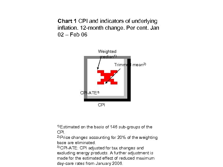 Chart 1 CPI and indicators of underlying inflation. 12 -month change. Per cent. Jan