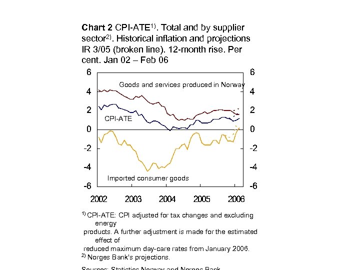 Chart 2 CPI-ATE 1). Total and by supplier sector 2). Historical inflation and projections