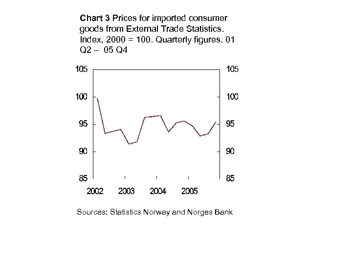 Chart 3 Prices for imported consumer goods from External Trade Statistics. Index, 2000 =