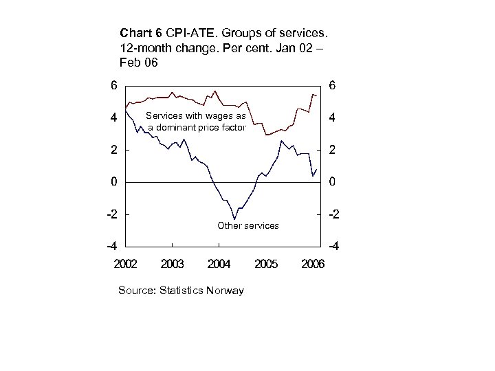 Chart 6 CPI-ATE. Groups of services. 12 -month change. Per cent. Jan 02 –