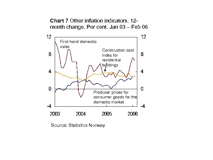 Chart 7 Other inflation indicators. 12 month change. Per cent. Jan 03 – Feb