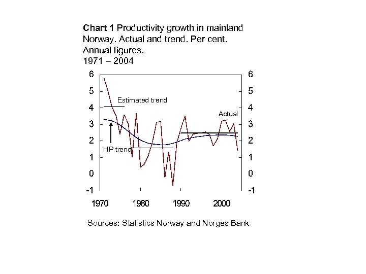 Chart 1 Productivity growth in mainland Norway. Actual and trend. Per cent. Annual figures.