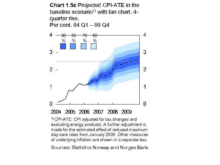 Chart 1. 5 c Projected CPI-ATE in the baseline scenario 1) with fan chart.