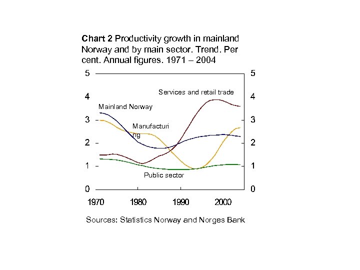 Chart 2 Productivity growth in mainland Norway and by main sector. Trend. Per cent.