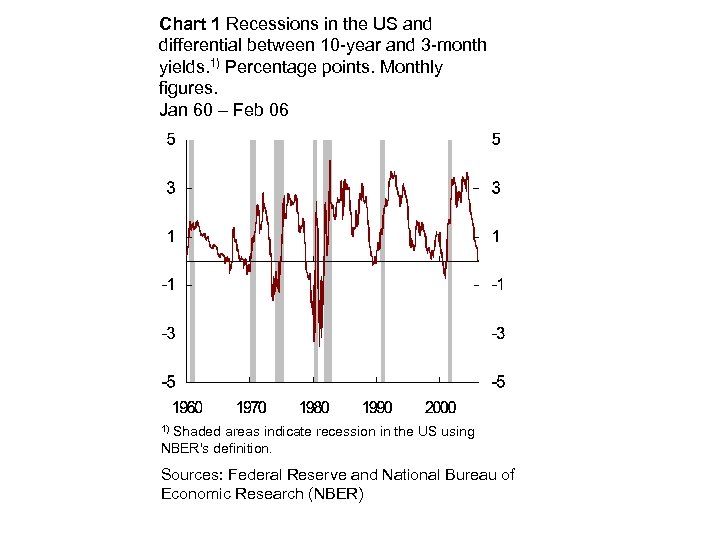Chart 1 Recessions in the US and differential between 10 -year and 3 -month