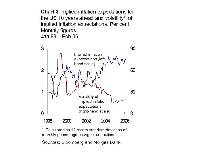 Chart 3 Implied inflation expectations for the US 10 years ahead and volatility 1)